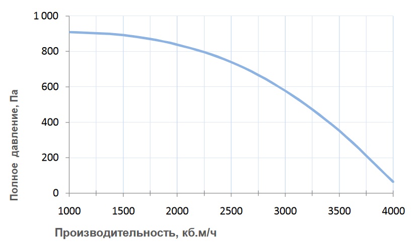 Вентиляционные характеристики Breezart 4500 Lux F